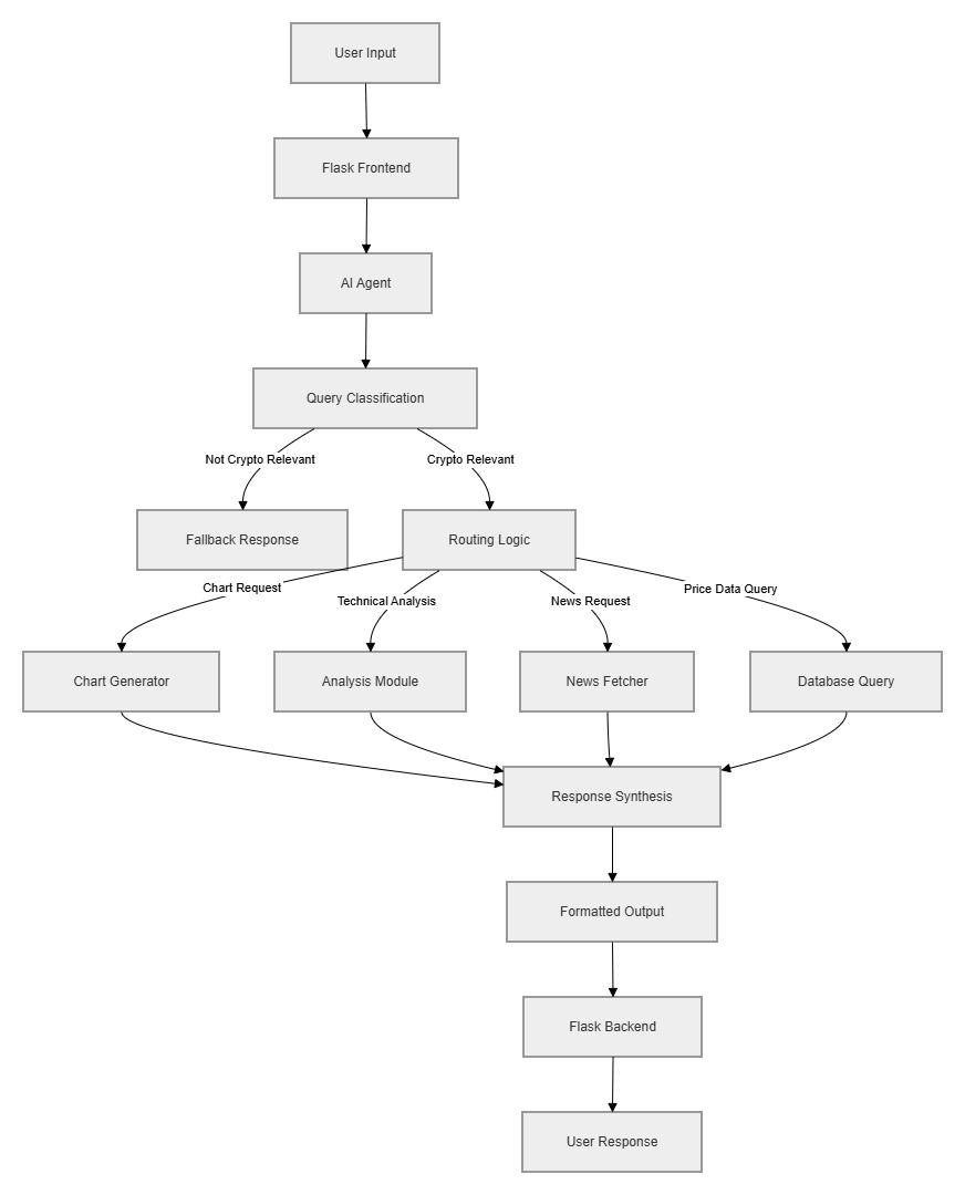 System flowchart depicting the end-to-end pipeline of a crypto AI agent, including input handling via Flask, query classification, tool routing (charts, analysis, news, database), and response generation back to the user.
