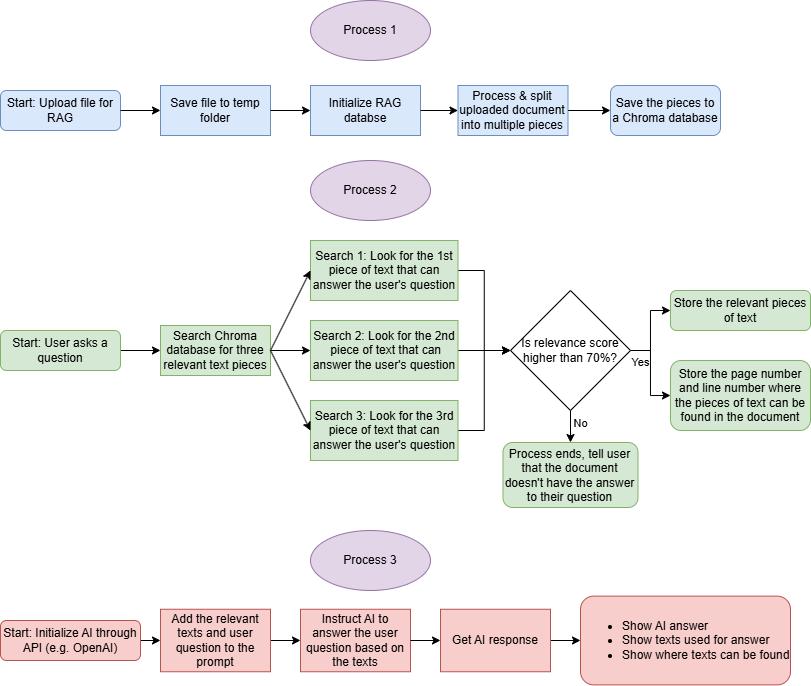 Multi-process flow chart